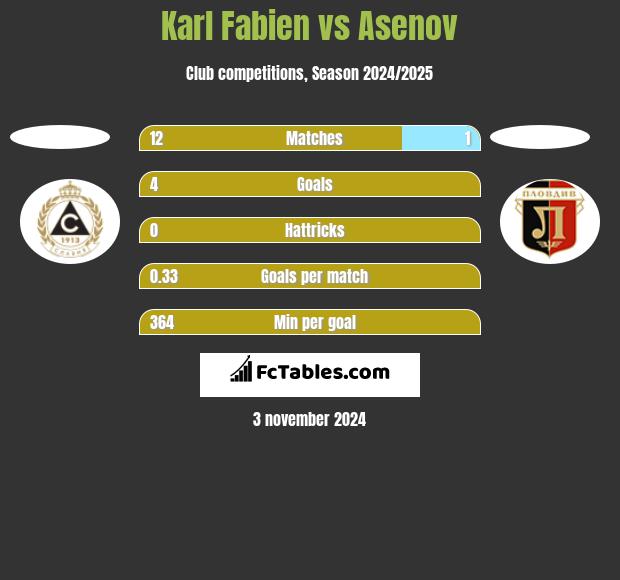 Karl Fabien vs Asenov h2h player stats