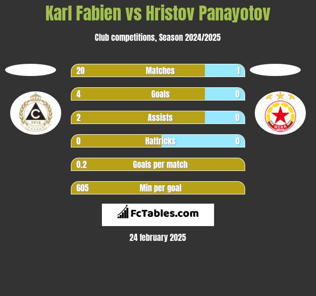 Karl Fabien vs Hristov Panayotov h2h player stats