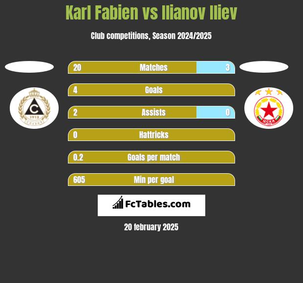 Karl Fabien vs Ilianov Iliev h2h player stats