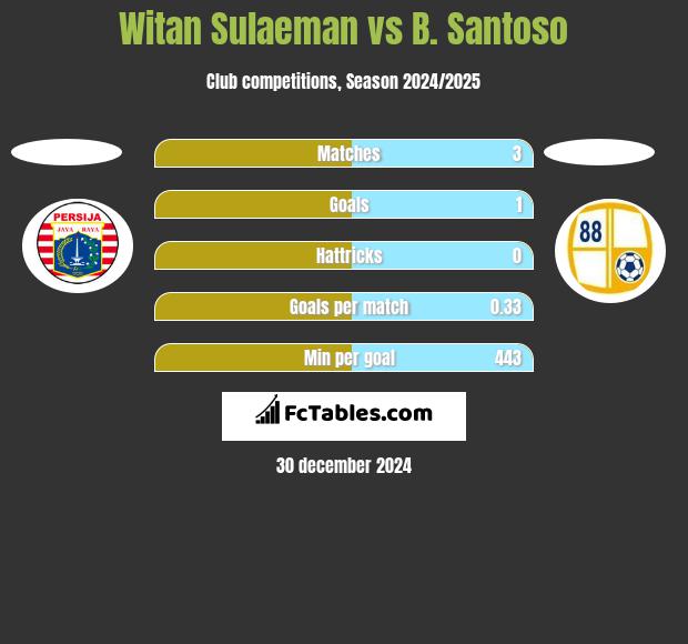 Witan Sulaeman vs B. Santoso h2h player stats