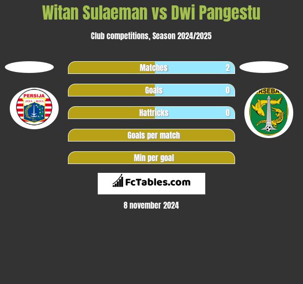 Witan Sulaeman vs Dwi Pangestu h2h player stats