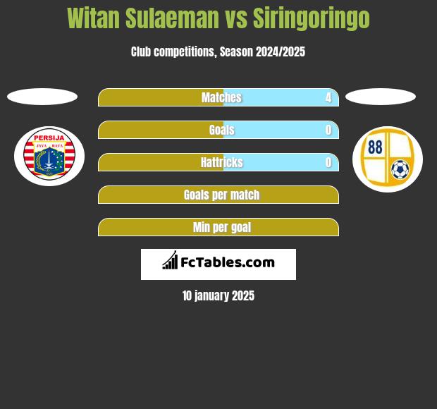 Witan Sulaeman vs Siringoringo h2h player stats