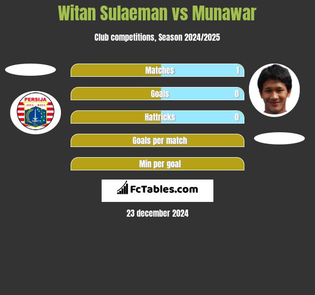 Witan Sulaeman vs Munawar h2h player stats