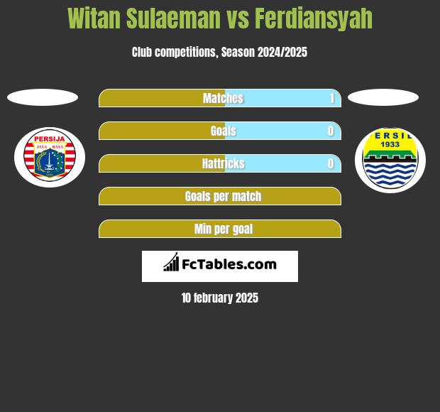 Witan Sulaeman vs Ferdiansyah h2h player stats