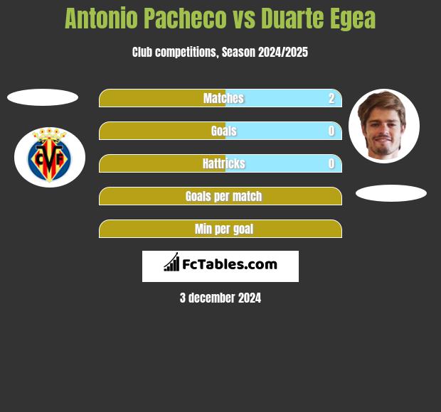 Antonio Pacheco vs Duarte Egea h2h player stats