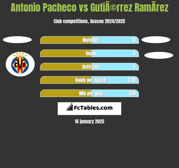 Antonio Pacheco vs GutiÃ©rrez RamÃ­rez h2h player stats