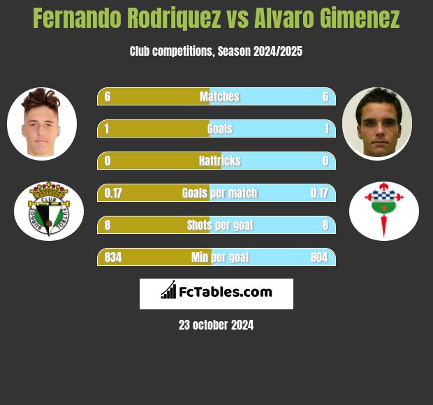 Fernando Rodriquez vs Alvaro Gimenez h2h player stats