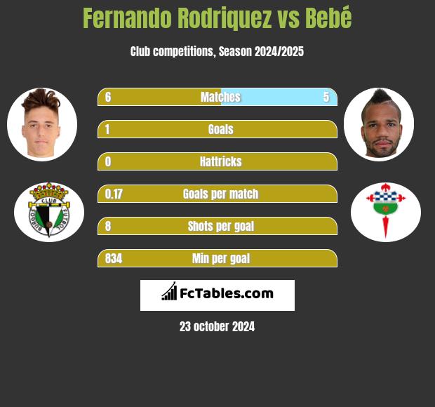 Fernando Rodriquez vs Bebé h2h player stats