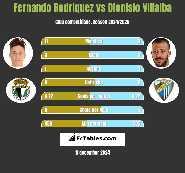 Fernando Rodriquez vs Dionisio Villalba h2h player stats