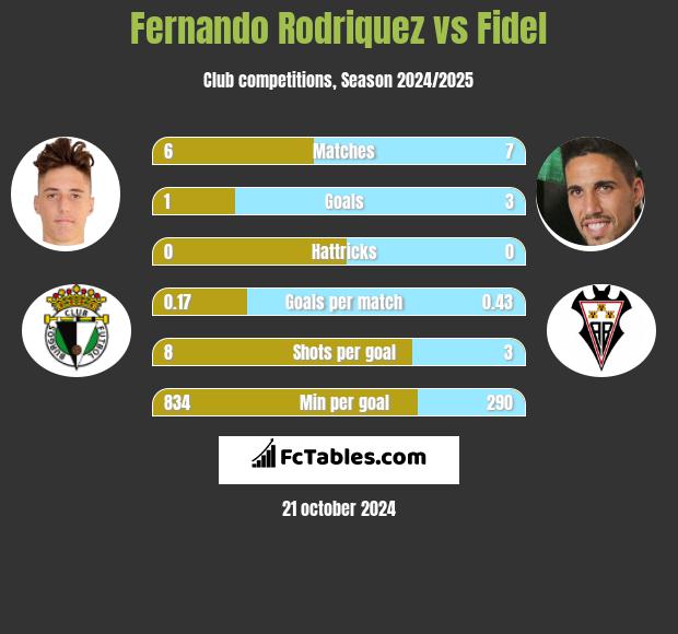 Fernando Rodriquez vs Fidel h2h player stats