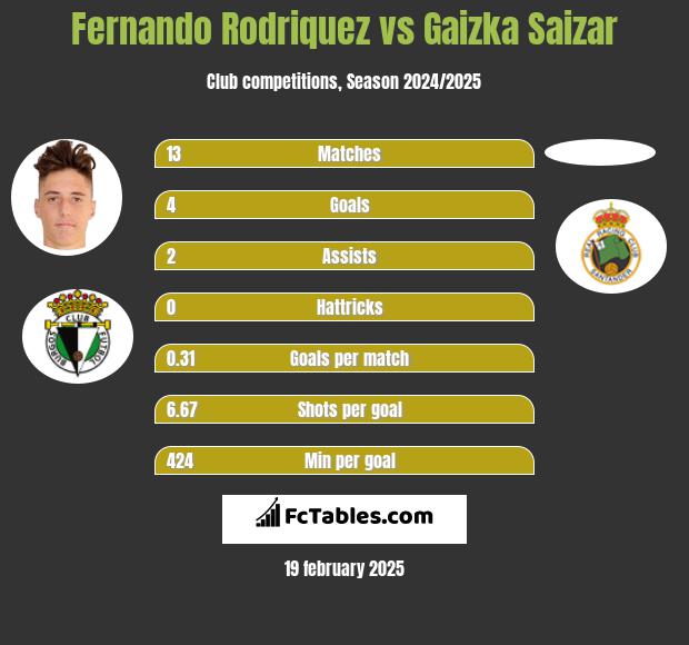 Fernando Rodriquez vs Gaizka Saizar h2h player stats