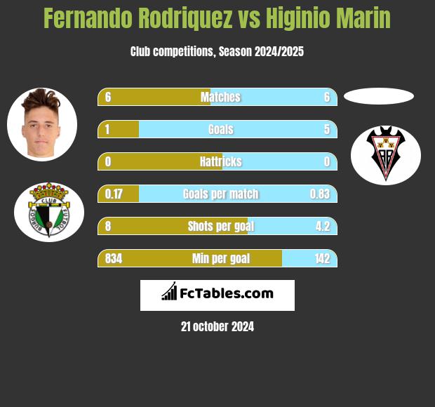 Fernando Rodriquez vs Higinio Marin h2h player stats