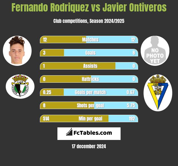 Fernando Rodriquez vs Javier Ontiveros h2h player stats