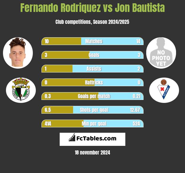 Fernando Rodriquez vs Jon Bautista h2h player stats