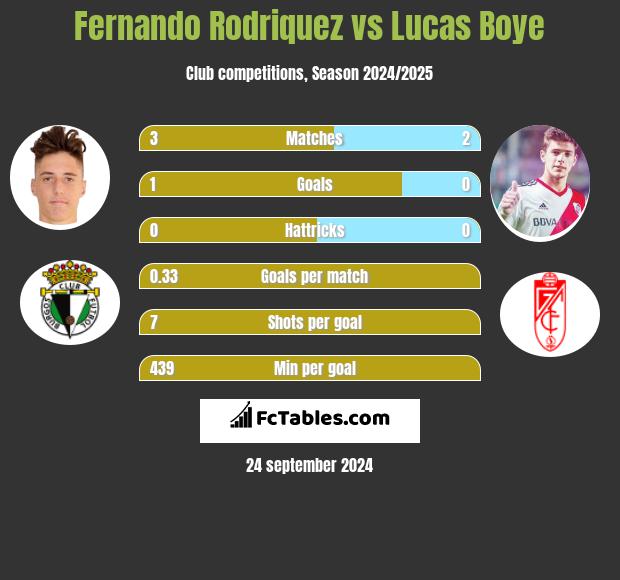 Fernando Rodriquez vs Lucas Boye h2h player stats