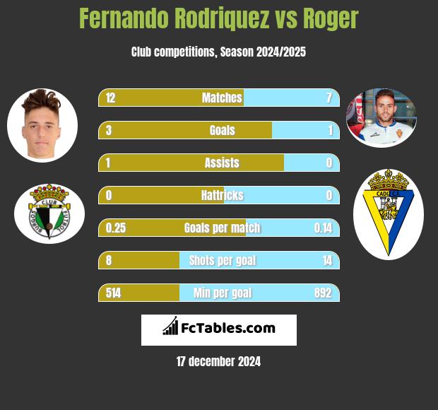 Fernando Rodriquez vs Roger h2h player stats