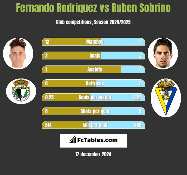 Fernando Rodriquez vs Ruben Sobrino h2h player stats