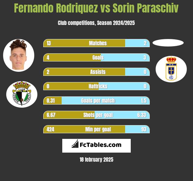 Fernando Rodriquez vs Sorin Paraschiv h2h player stats