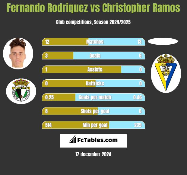 Fernando Rodriquez vs Christopher Ramos h2h player stats