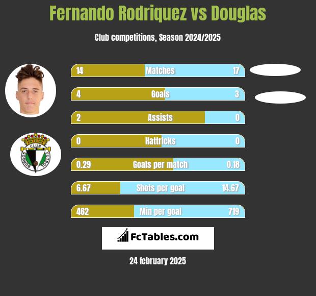 Fernando Rodriquez vs Douglas h2h player stats