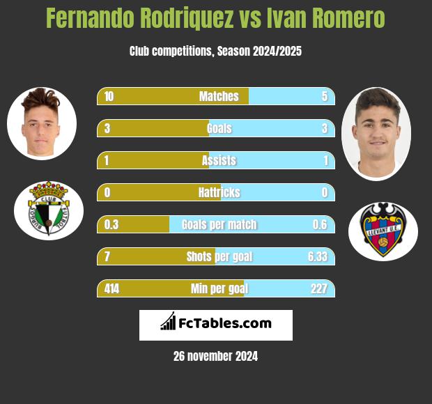 Fernando Rodriquez vs Ivan Romero h2h player stats