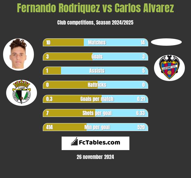 Fernando Rodriquez vs Carlos Alvarez h2h player stats