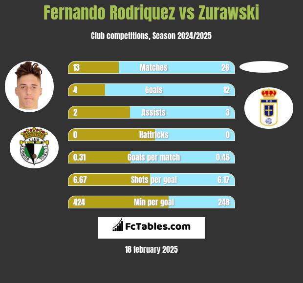 Fernando Rodriquez vs Zurawski h2h player stats