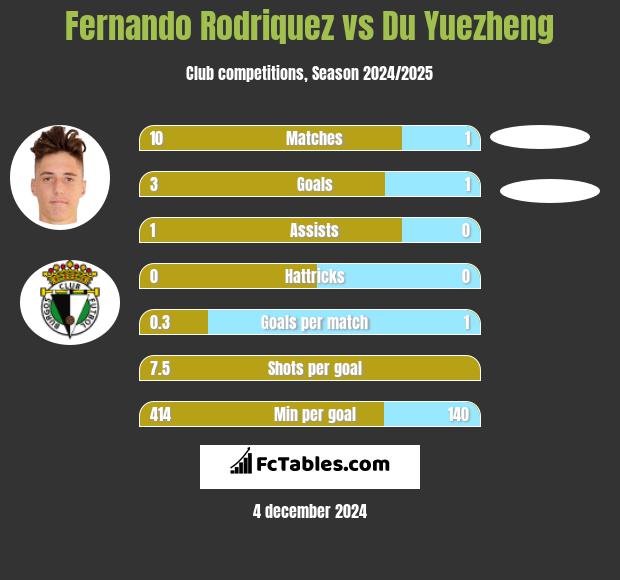 Fernando Rodriquez vs Du Yuezheng h2h player stats