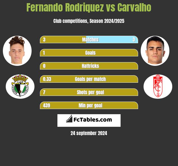 Fernando Rodriquez vs Carvalho h2h player stats