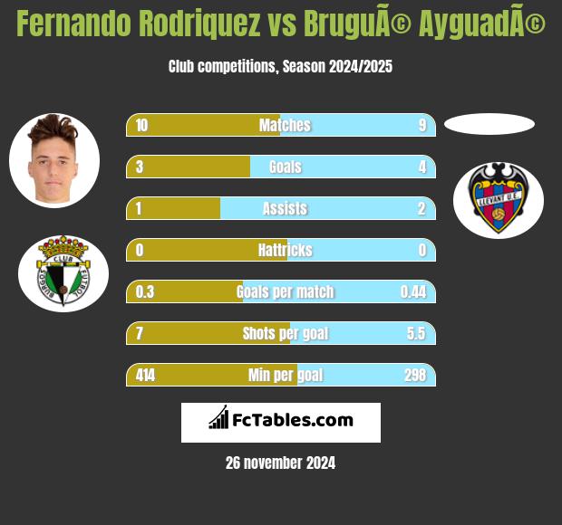 Fernando Rodriquez vs BruguÃ© AyguadÃ© h2h player stats