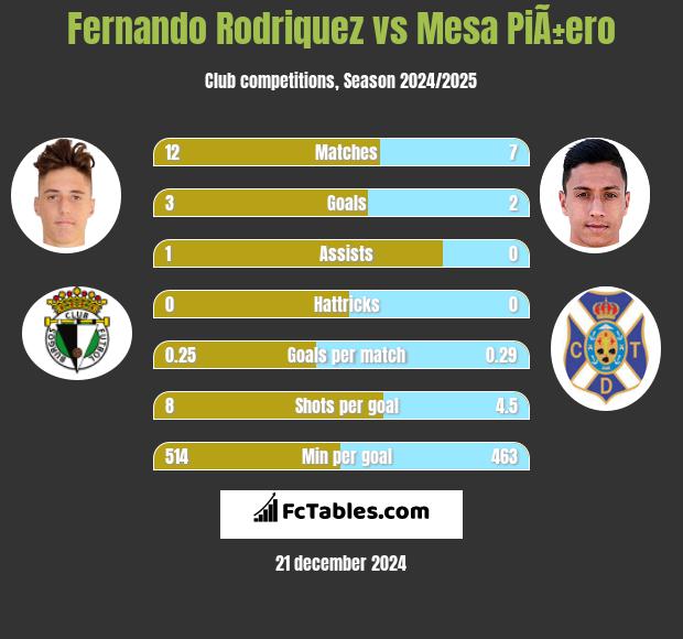 Fernando Rodriquez vs Mesa PiÃ±ero h2h player stats