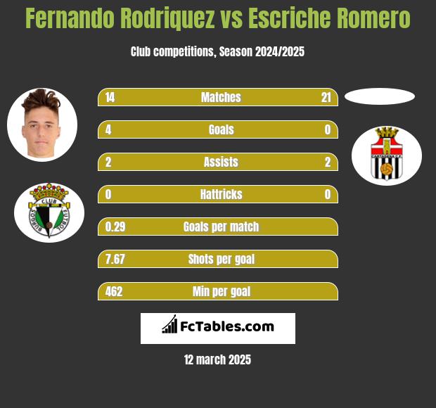 Fernando Rodriquez vs Escriche Romero h2h player stats