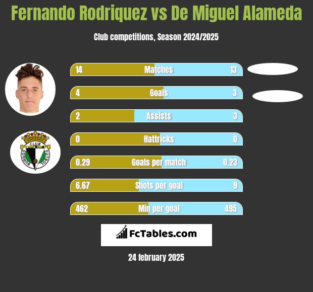 Fernando Rodriquez vs De Miguel Alameda h2h player stats