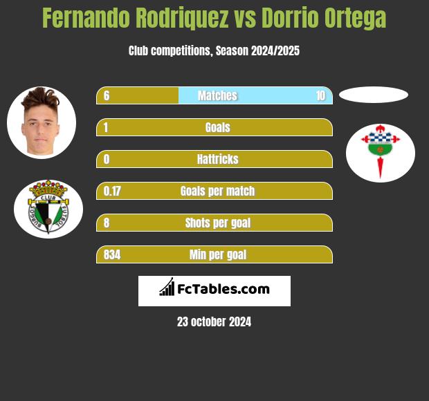 Fernando Rodriquez vs Dorrio Ortega h2h player stats