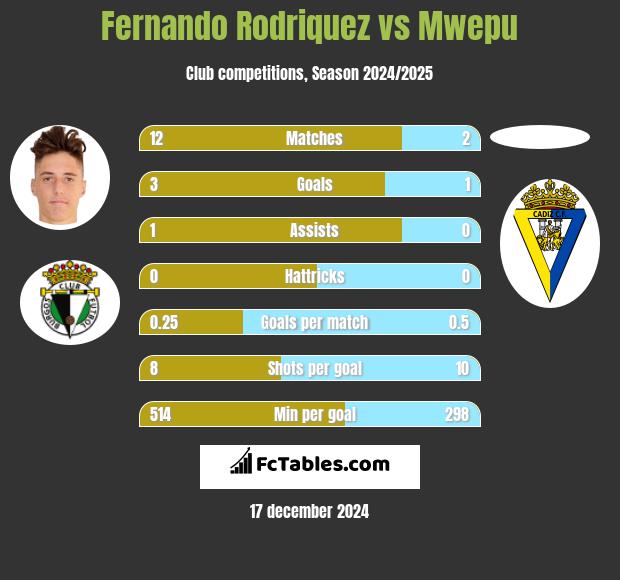 Fernando Rodriquez vs Mwepu h2h player stats