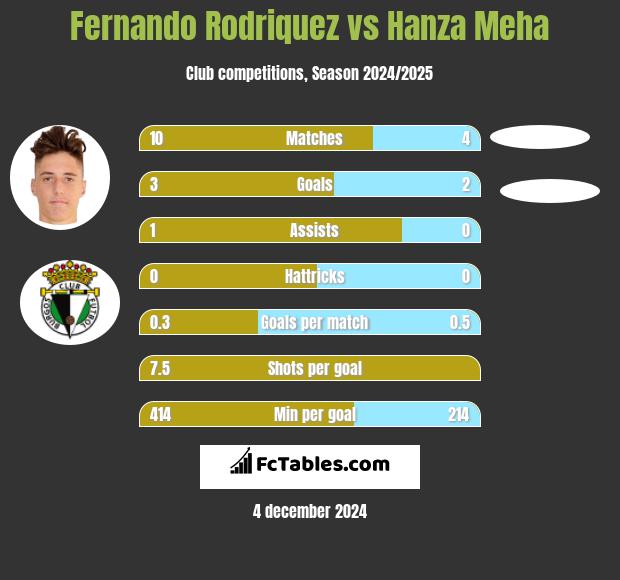 Fernando Rodriquez vs Hanza Meha h2h player stats