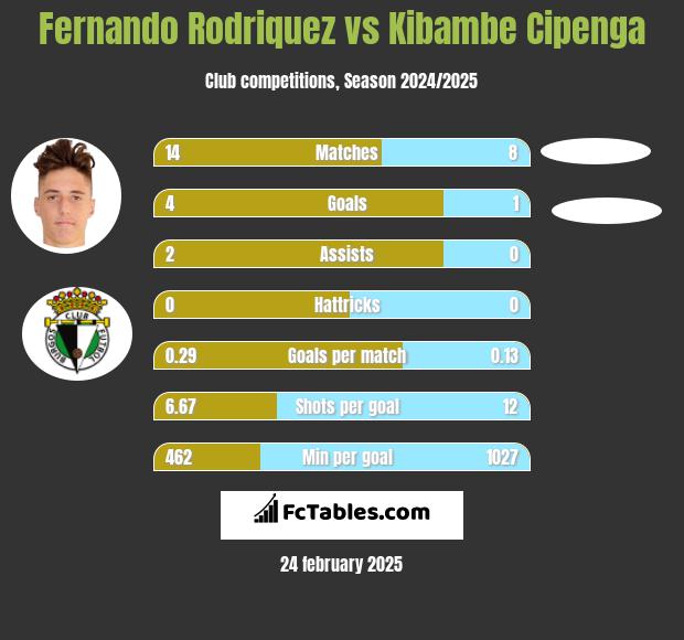 Fernando Rodriquez vs Kibambe Cipenga h2h player stats