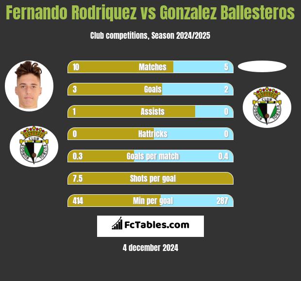 Fernando Rodriquez vs Gonzalez Ballesteros h2h player stats