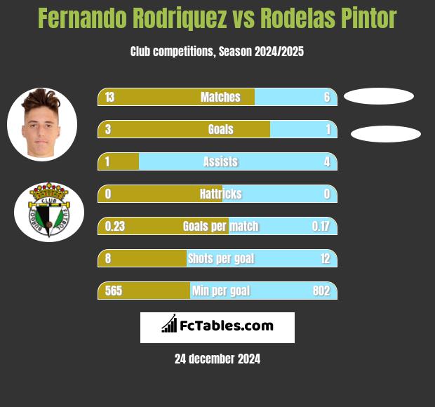 Fernando Rodriquez vs Rodelas Pintor h2h player stats