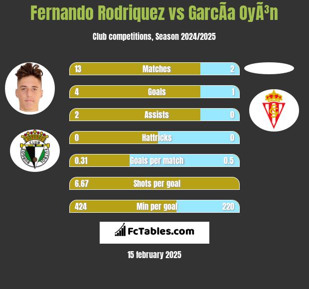 Fernando Rodriquez vs GarcÃ­a OyÃ³n h2h player stats