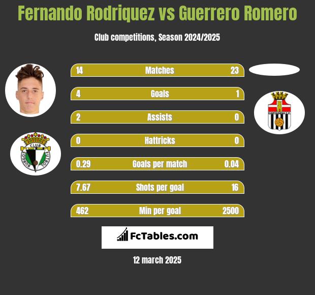 Fernando Rodriquez vs Guerrero Romero h2h player stats