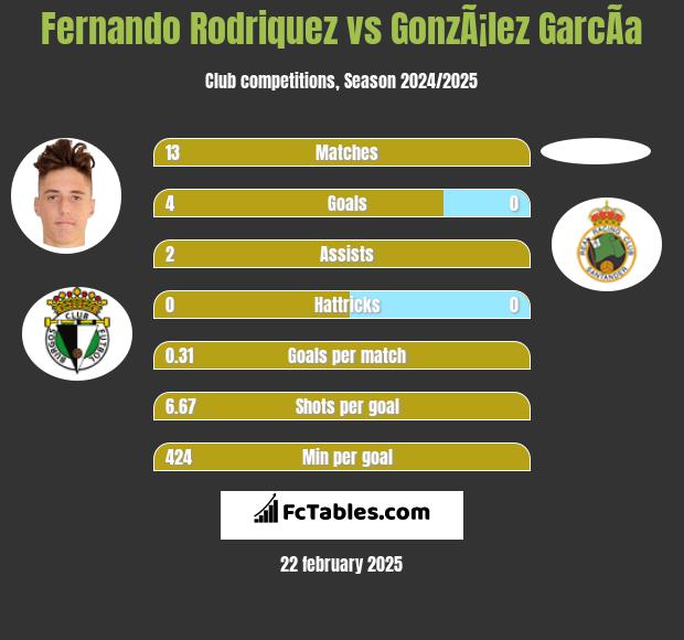 Fernando Rodriquez vs GonzÃ¡lez GarcÃ­a h2h player stats