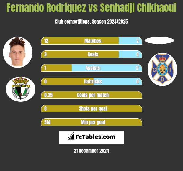 Fernando Rodriquez vs Senhadji Chikhaoui h2h player stats