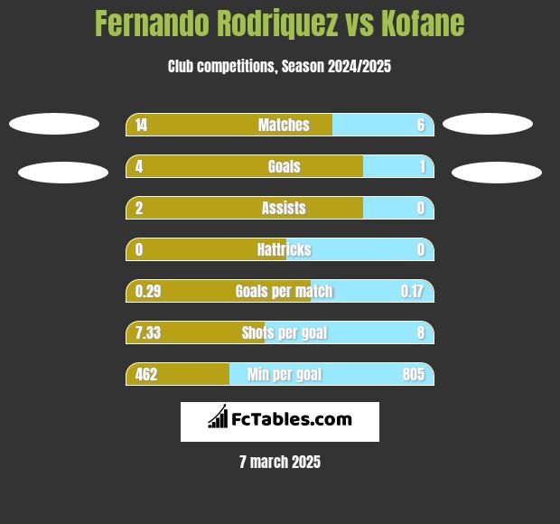 Fernando Rodriquez vs Kofane h2h player stats