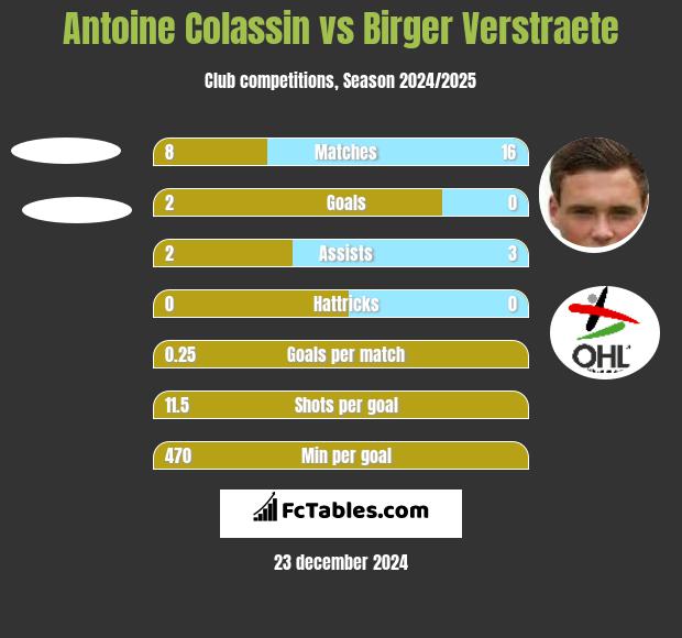 Antoine Colassin vs Birger Verstraete h2h player stats