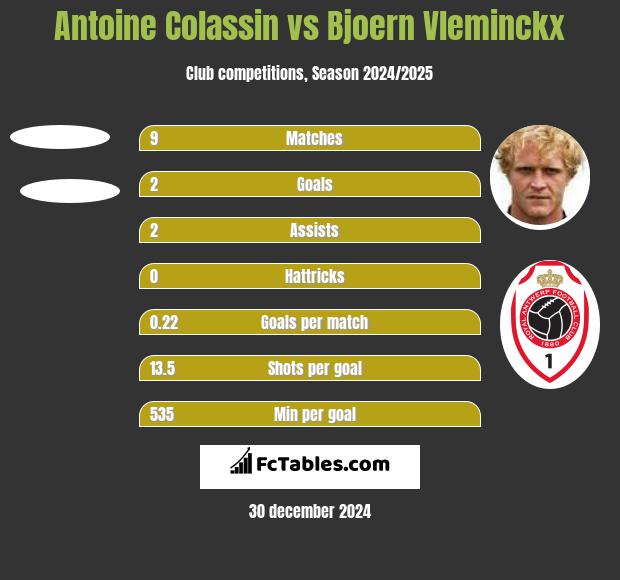 Antoine Colassin vs Bjoern Vleminckx h2h player stats