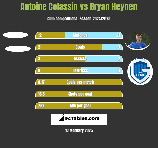 Antoine Colassin vs Bryan Heynen h2h player stats