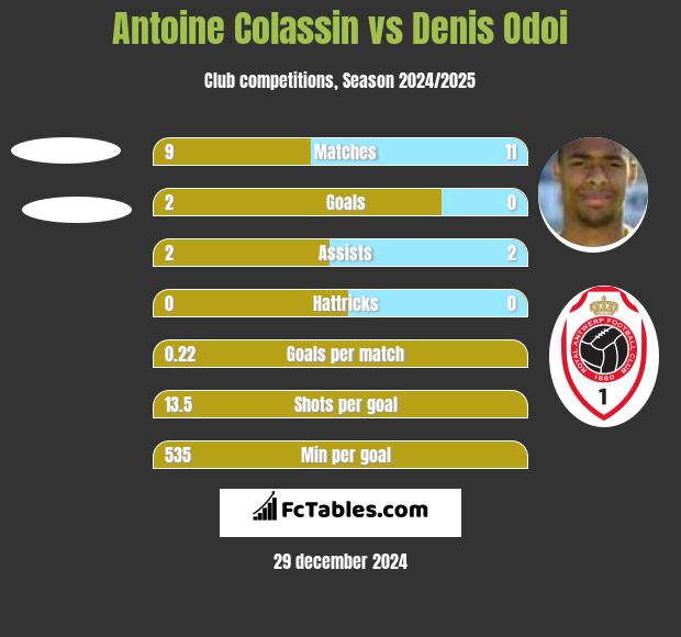 Antoine Colassin vs Denis Odoi h2h player stats