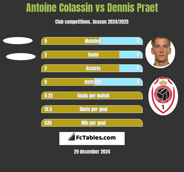 Antoine Colassin vs Dennis Praet h2h player stats