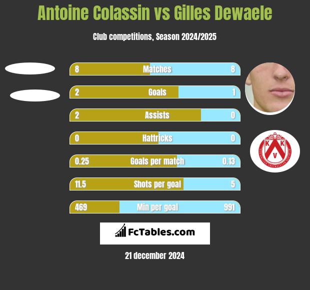 Antoine Colassin vs Gilles Dewaele h2h player stats